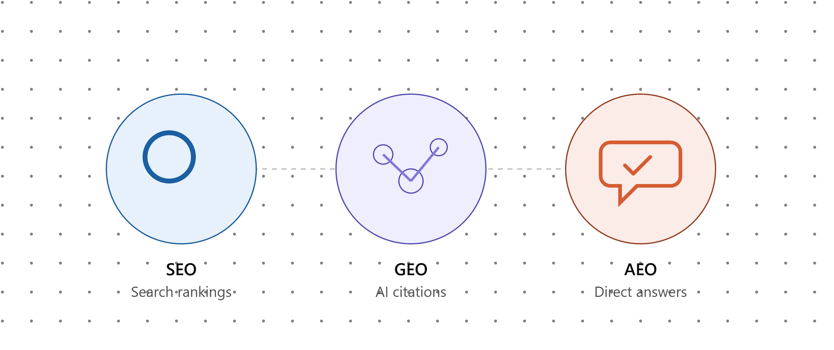 SEO, GEO, and AEO